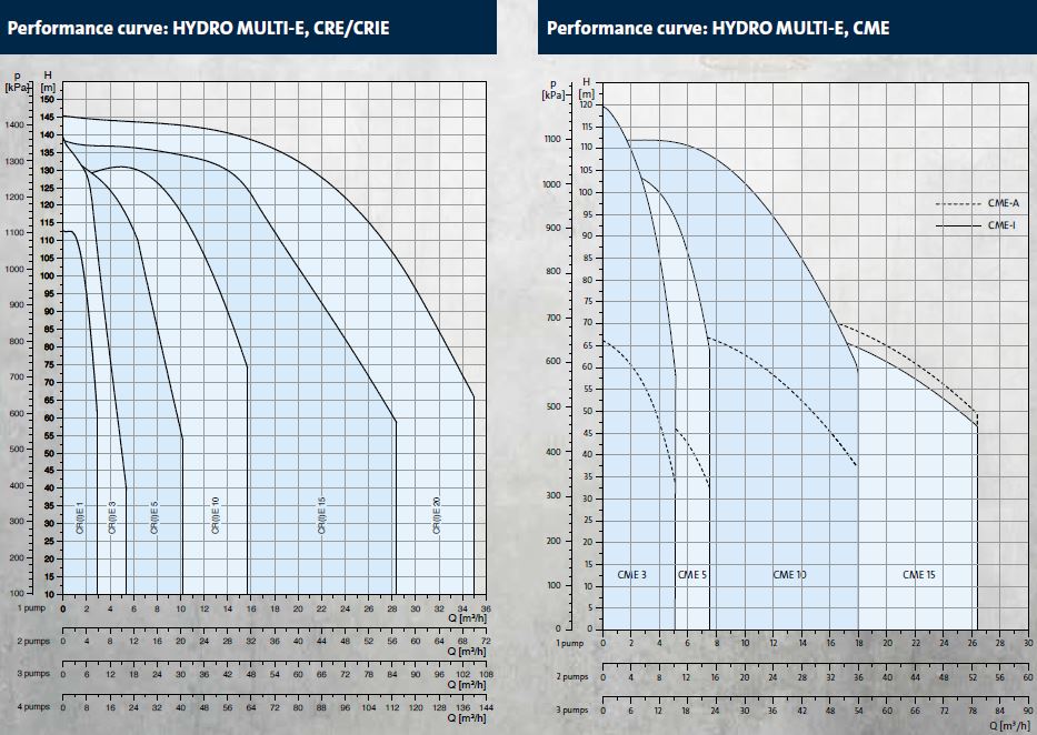 HYDRO Multi E Performance Curve