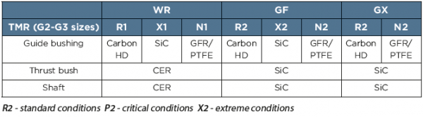 ARGAL – Centrifugal Pompe ROUTE (TMR / ZMR)